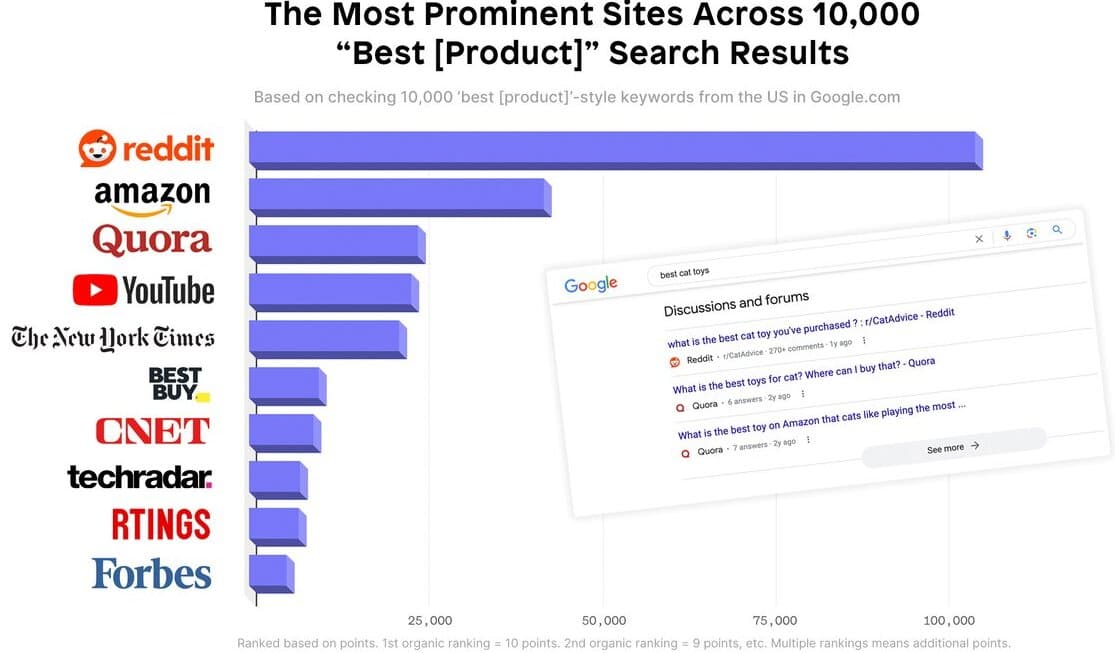 Graph showing Reddit threads dominating Google Search results